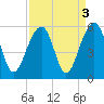 Ocella Creek tide chart for Tuesday, September 3, 2024