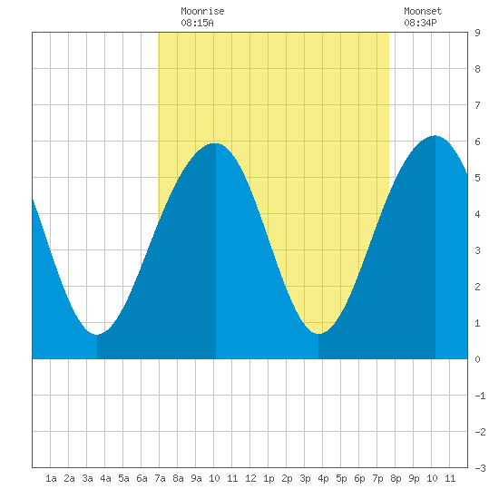 Ocella Creek tide chart for Wednesday, September 4, 2024