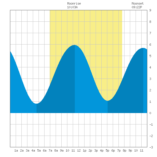 Ocella Creek tide chart for Friday, September 6, 2024