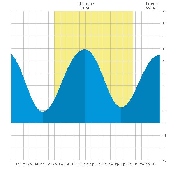 Ocella Creek tide chart for Saturday, September 7, 2024