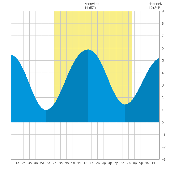 Ocella Creek tide chart for Sunday, September 8, 2024