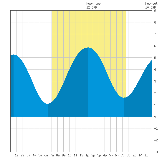 Ocella Creek tide chart for Monday, September 9, 2024