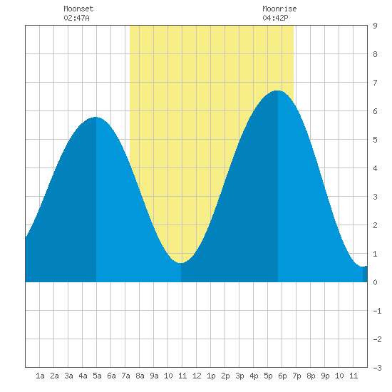 Ocella Creek tide chart for Sunday, October 13, 2024