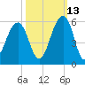 Ocella Creek tide chart for Sunday, October 13, 2024