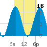 Ocella Creek tide chart for Wednesday, October 16, 2024