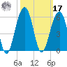 Ocella Creek tide chart for Thursday, October 17, 2024
