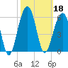 Ocella Creek tide chart for Friday, October 18, 2024