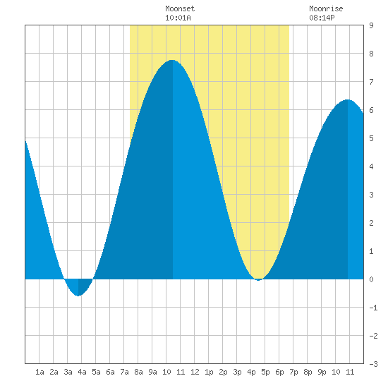 Ocella Creek tide chart for Saturday, October 19, 2024
