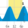 Ocella Creek tide chart for Tuesday, October 1, 2024