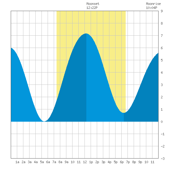 Ocella Creek tide chart for Monday, October 21, 2024