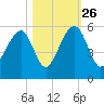 Ocella Creek tide chart for Saturday, October 26, 2024