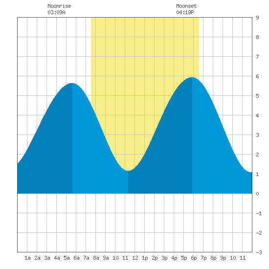Ocella Creek tide chart for Sunday, October 27, 2024