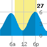 Ocella Creek tide chart for Sunday, October 27, 2024