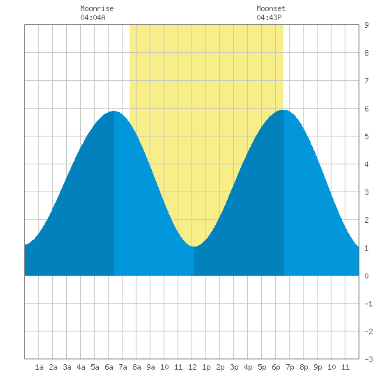 Ocella Creek tide chart for Monday, October 28, 2024