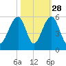 Ocella Creek tide chart for Monday, October 28, 2024