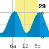 Ocella Creek tide chart for Tuesday, October 29, 2024