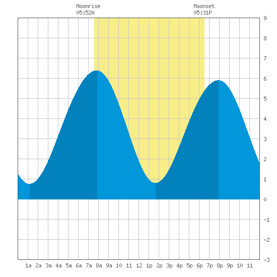 Ocella Creek tide chart for Wednesday, October 30, 2024