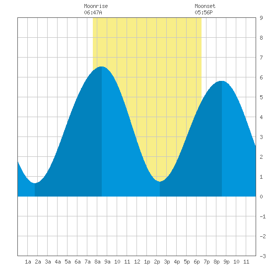 Ocella Creek tide chart for Thursday, October 31, 2024
