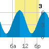 Ocella Creek tide chart for Thursday, October 3, 2024