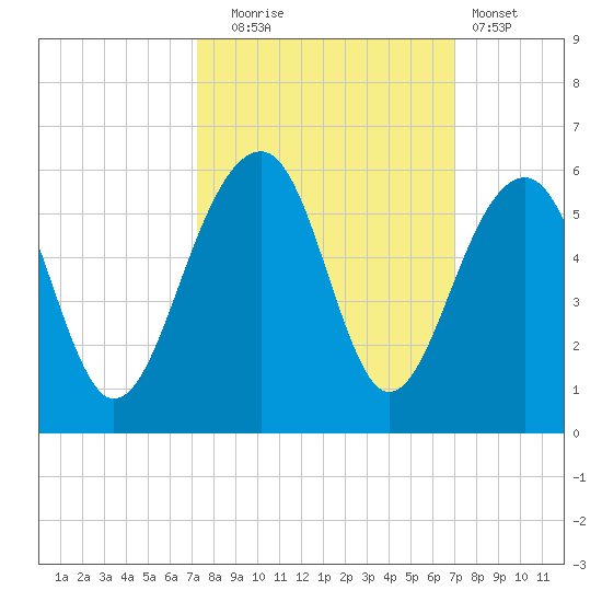 Ocella Creek tide chart for Friday, October 4, 2024