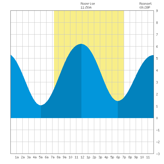 Ocella Creek tide chart for Monday, October 7, 2024
