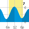 Ocella Creek tide chart for Monday, October 7, 2024