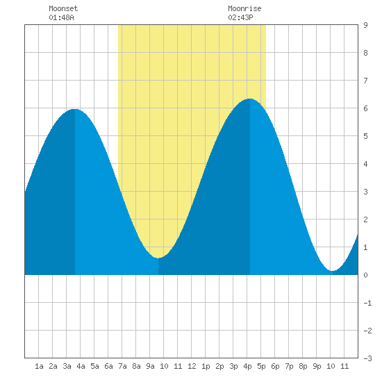 Ocella Creek tide chart for Monday, November 11, 2024
