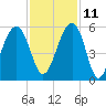 Ocella Creek tide chart for Monday, November 11, 2024