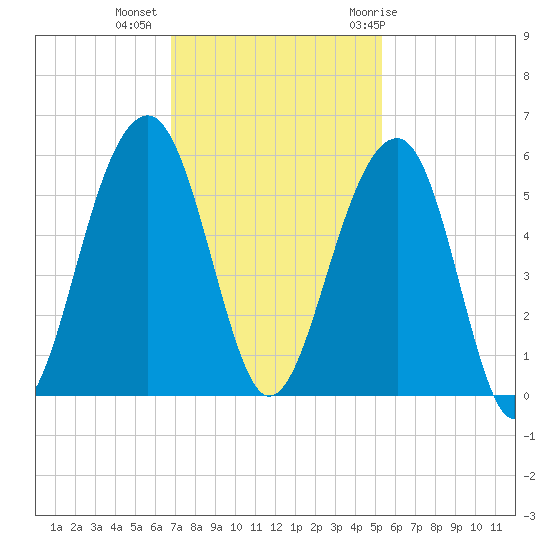 Ocella Creek tide chart for Wednesday, November 13, 2024