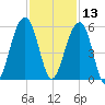 Ocella Creek tide chart for Wednesday, November 13, 2024