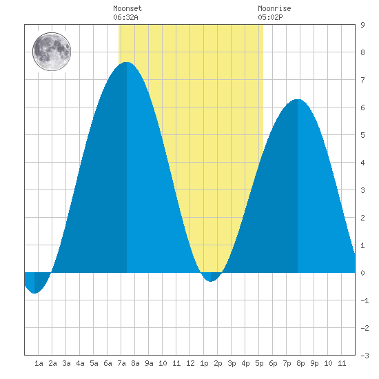 Ocella Creek tide chart for Friday, November 15, 2024