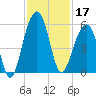 Ocella Creek tide chart for Sunday, November 17, 2024