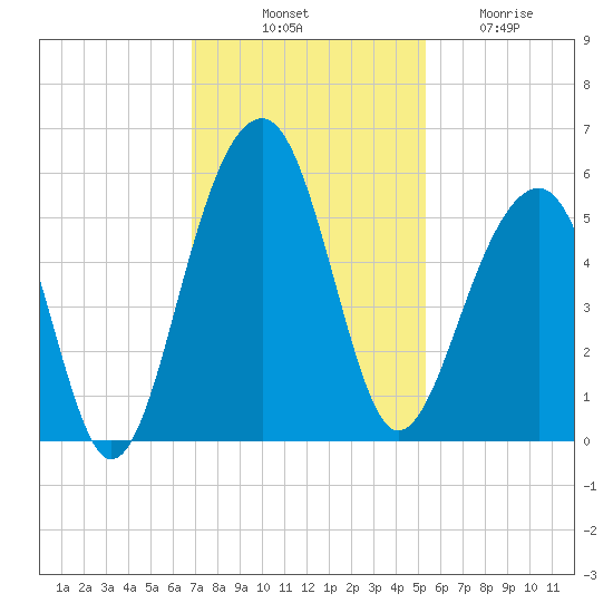 Ocella Creek tide chart for Monday, November 18, 2024