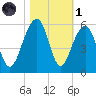 Ocella Creek tide chart for Friday, November 1, 2024