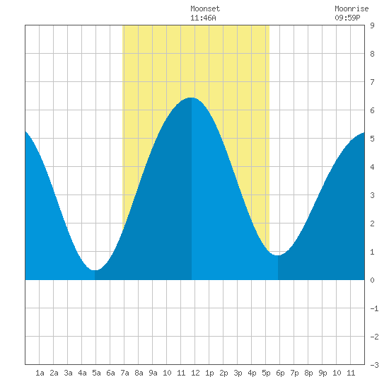 Ocella Creek tide chart for Wednesday, November 20, 2024