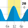 Ocella Creek tide chart for Wednesday, November 20, 2024