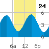 Ocella Creek tide chart for Sunday, November 24, 2024
