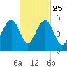 Ocella Creek tide chart for Monday, November 25, 2024