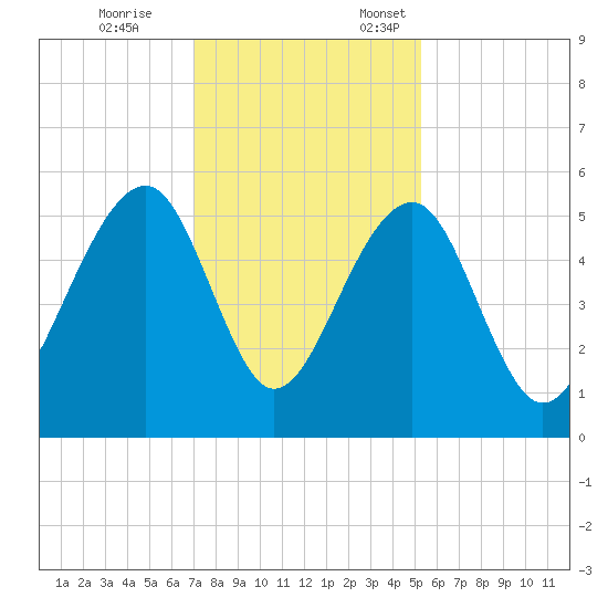 Ocella Creek tide chart for Tuesday, November 26, 2024