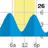 Ocella Creek tide chart for Tuesday, November 26, 2024