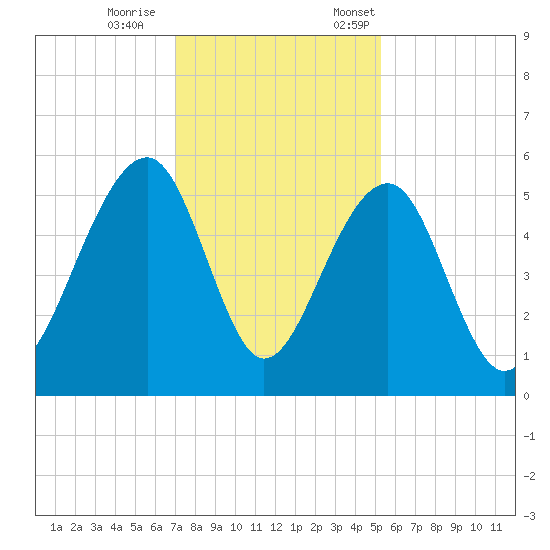 Ocella Creek tide chart for Wednesday, November 27, 2024