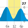 Ocella Creek tide chart for Wednesday, November 27, 2024