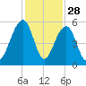 Ocella Creek tide chart for Thursday, November 28, 2024
