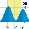 Ocella Creek tide chart for Friday, November 29, 2024