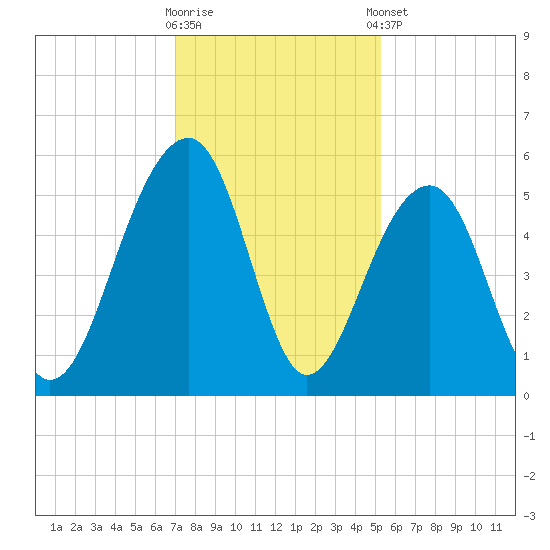 Ocella Creek tide chart for Saturday, November 30, 2024