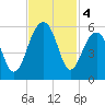 Ocella Creek tide chart for Monday, November 4, 2024