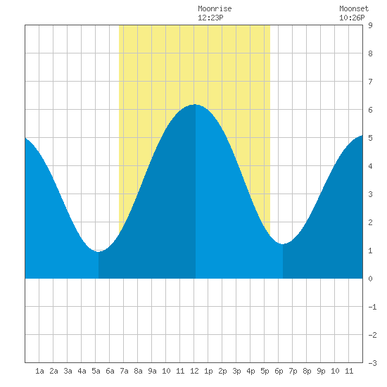 Ocella Creek tide chart for Thursday, November 7, 2024