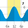 Ocella Creek tide chart for Thursday, November 7, 2024