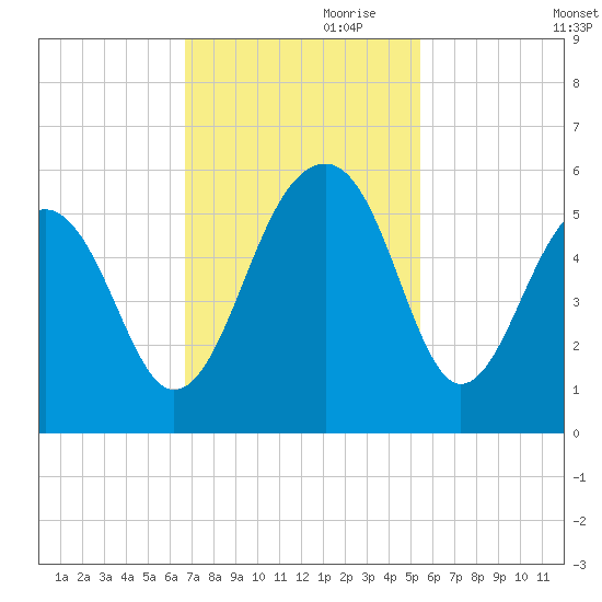Ocella Creek tide chart for Friday, November 8, 2024