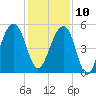 Ocella Creek tide chart for Tuesday, December 10, 2024